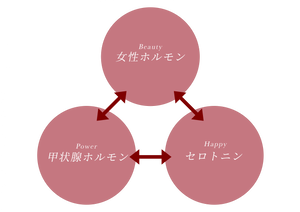 ではどうすれば、 ３大ホルモンをマネジメントできるのでしょうか？